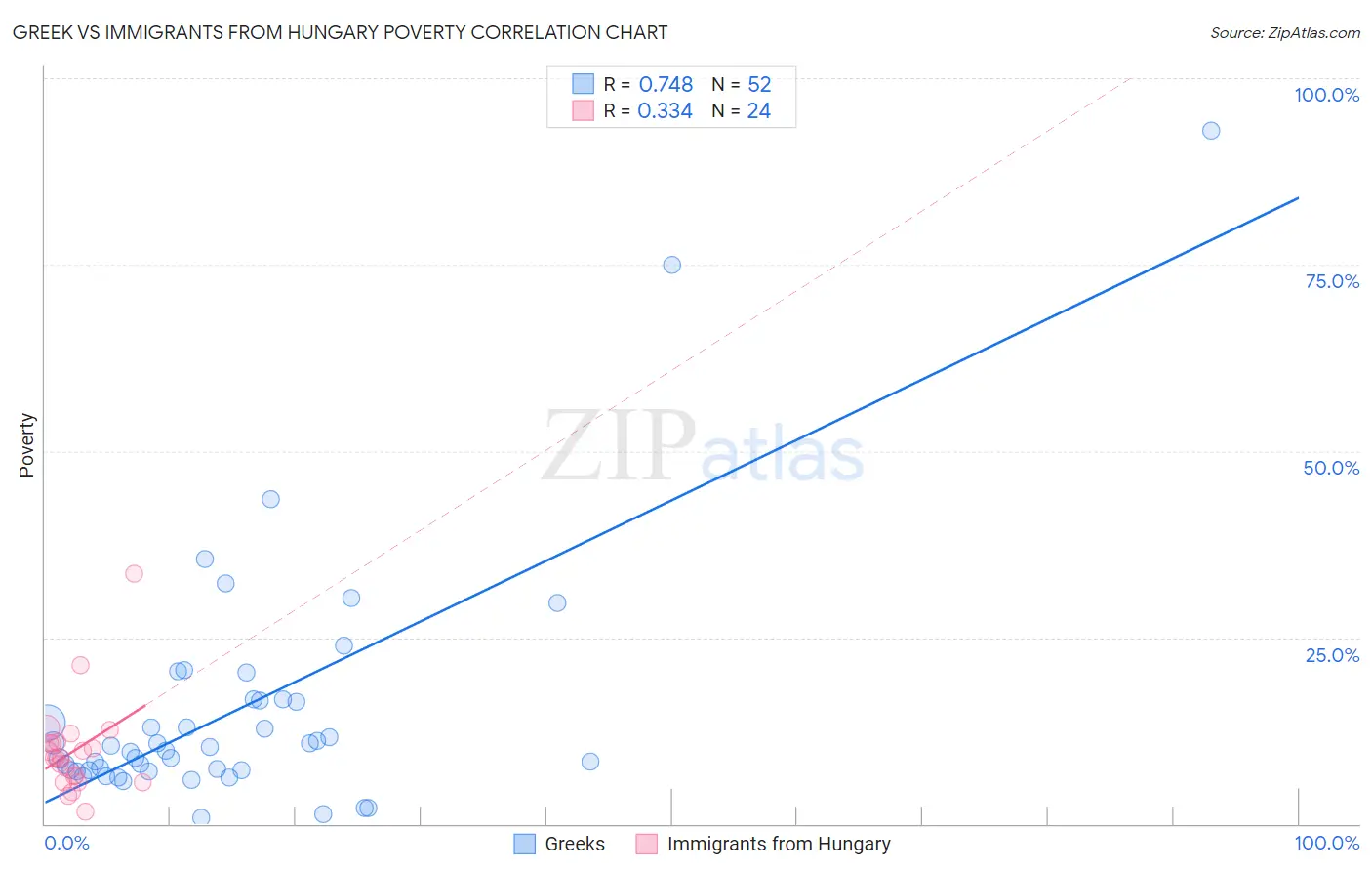 Greek vs Immigrants from Hungary Poverty