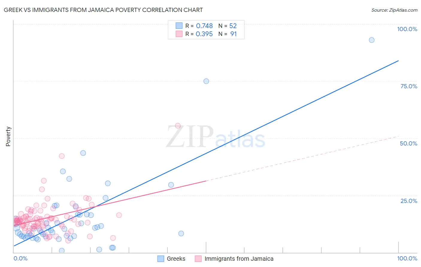 Greek vs Immigrants from Jamaica Poverty