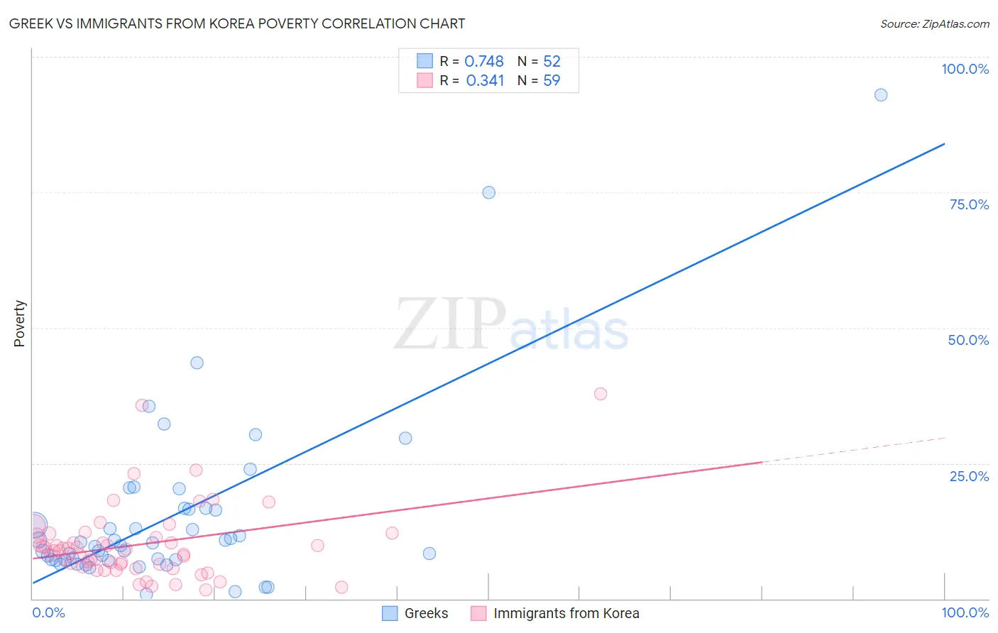 Greek vs Immigrants from Korea Poverty