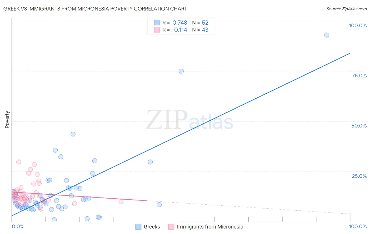 Greek vs Immigrants from Micronesia Poverty