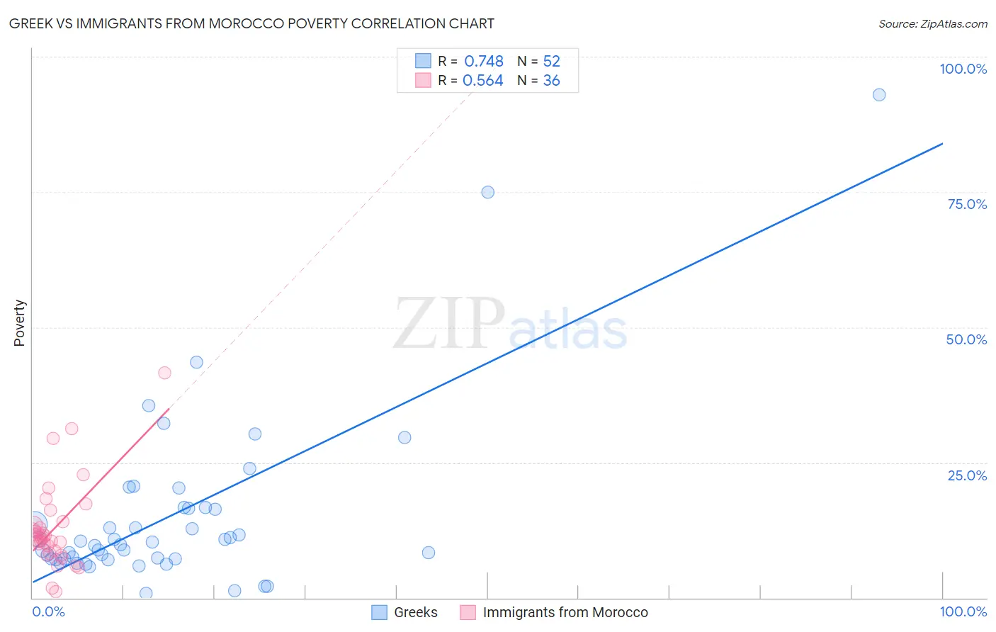 Greek vs Immigrants from Morocco Poverty