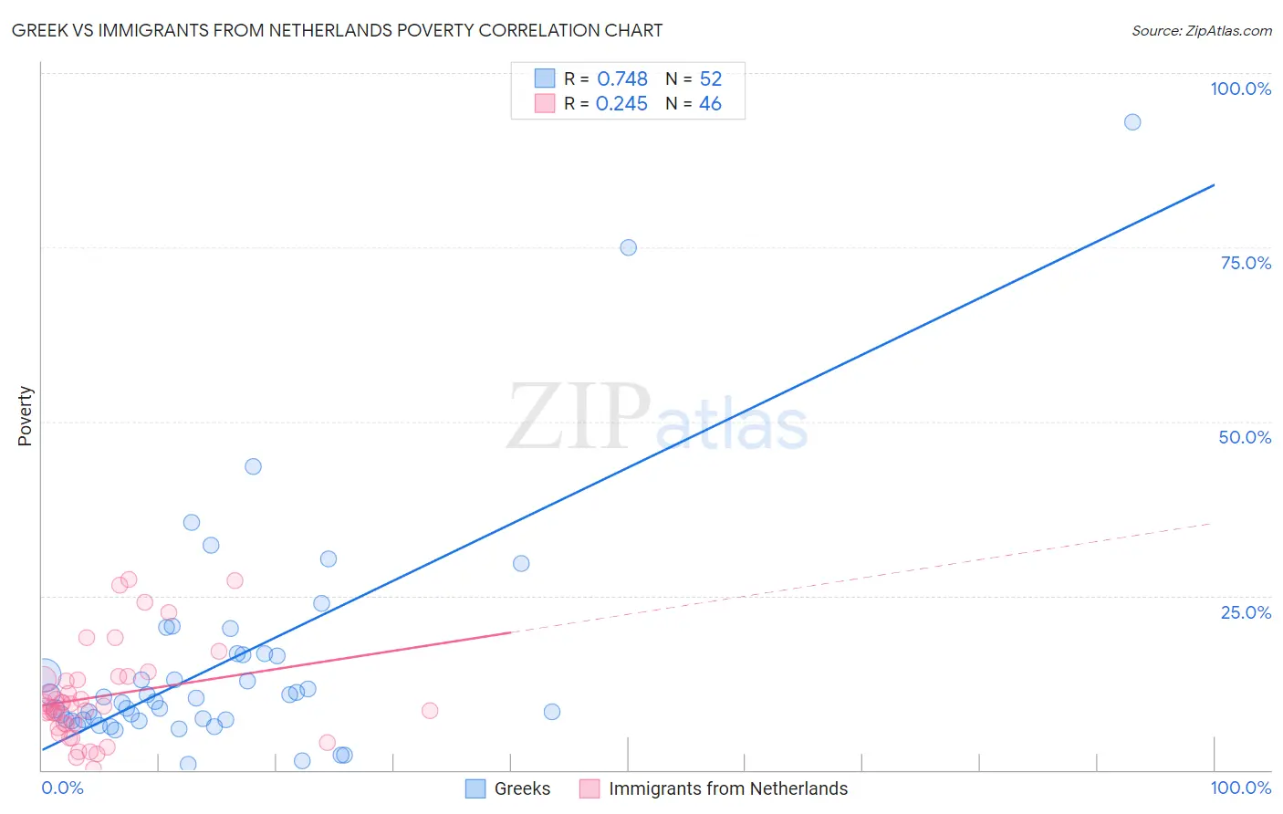 Greek vs Immigrants from Netherlands Poverty