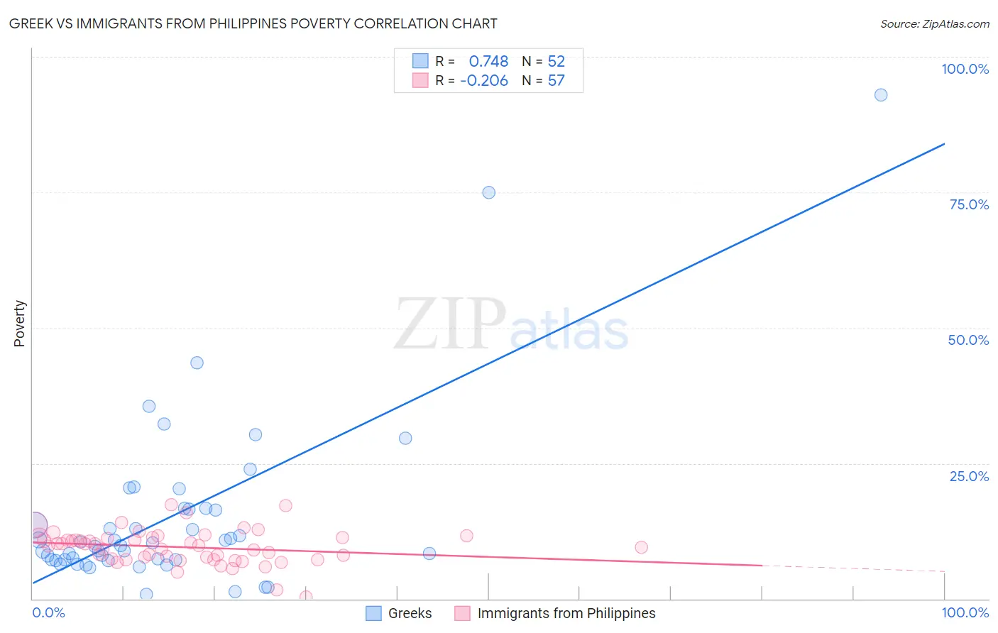 Greek vs Immigrants from Philippines Poverty