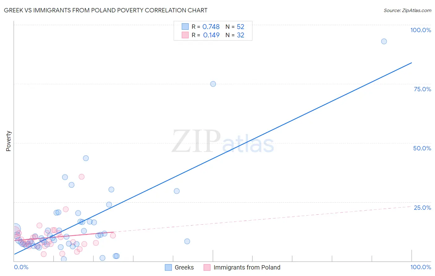 Greek vs Immigrants from Poland Poverty