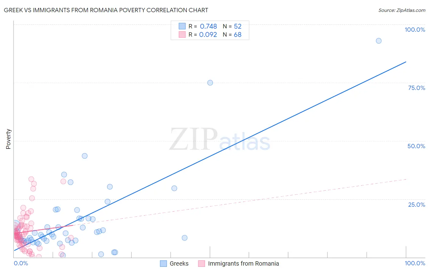 Greek vs Immigrants from Romania Poverty