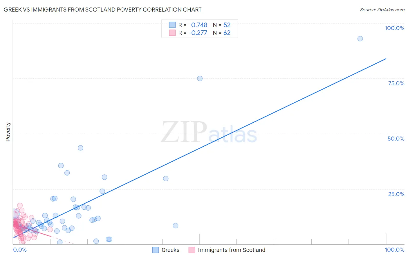 Greek vs Immigrants from Scotland Poverty