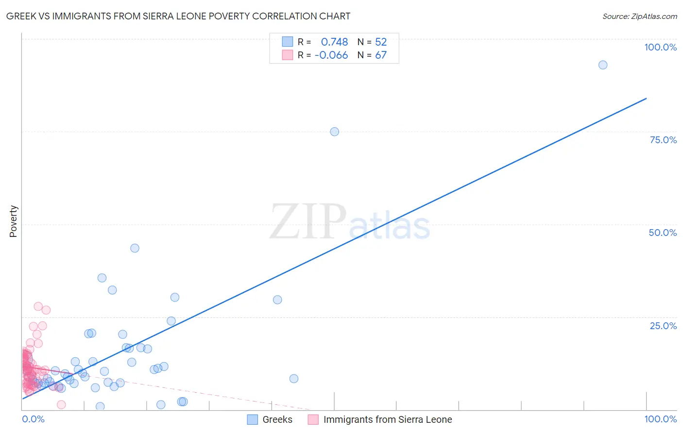 Greek vs Immigrants from Sierra Leone Poverty