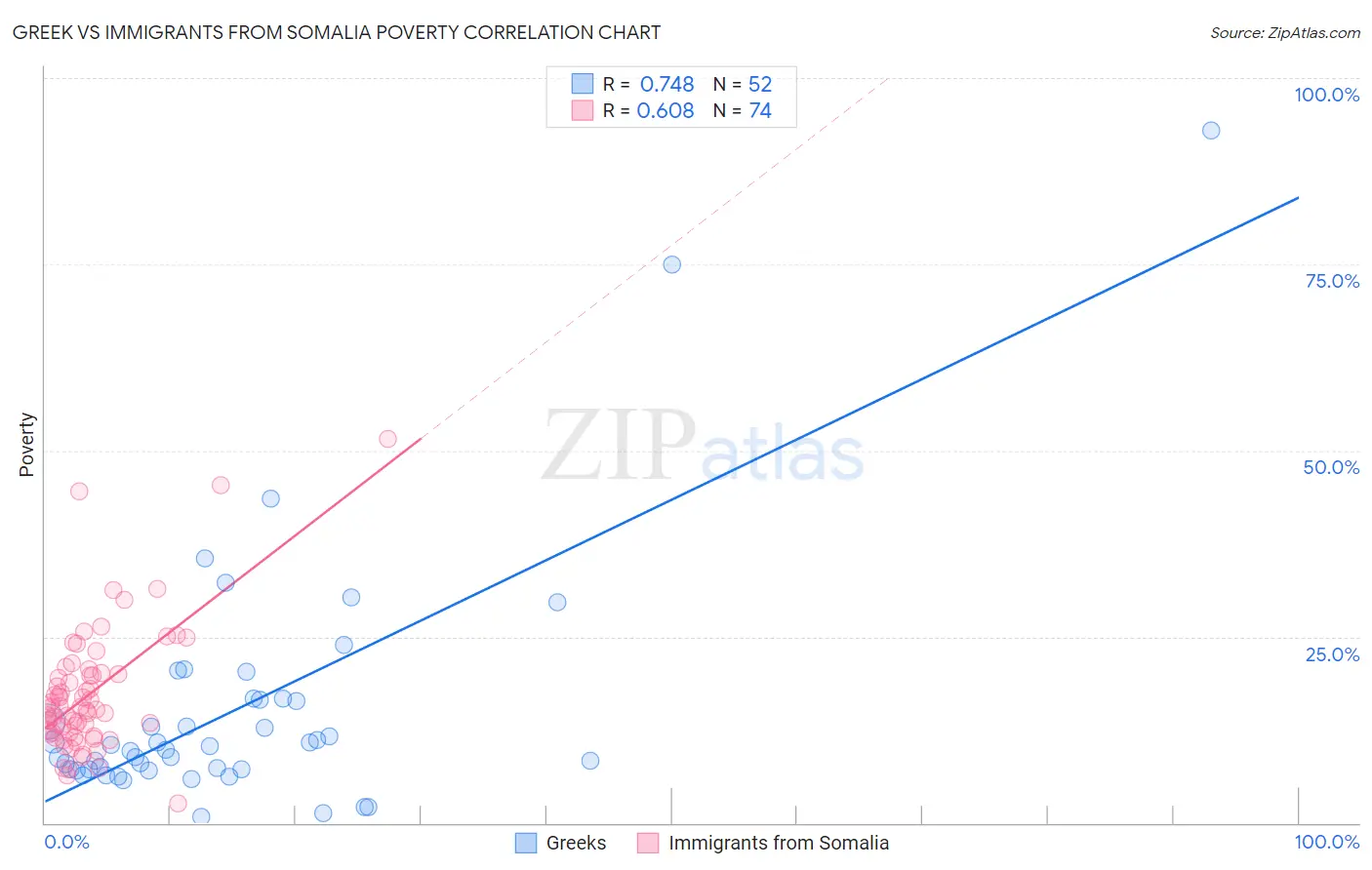 Greek vs Immigrants from Somalia Poverty