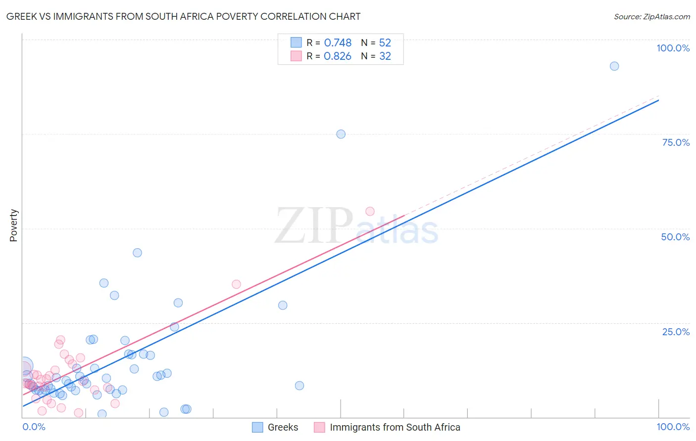 Greek vs Immigrants from South Africa Poverty