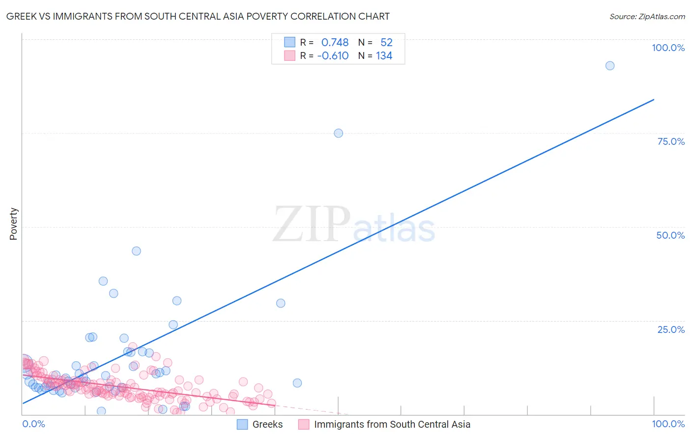 Greek vs Immigrants from South Central Asia Poverty