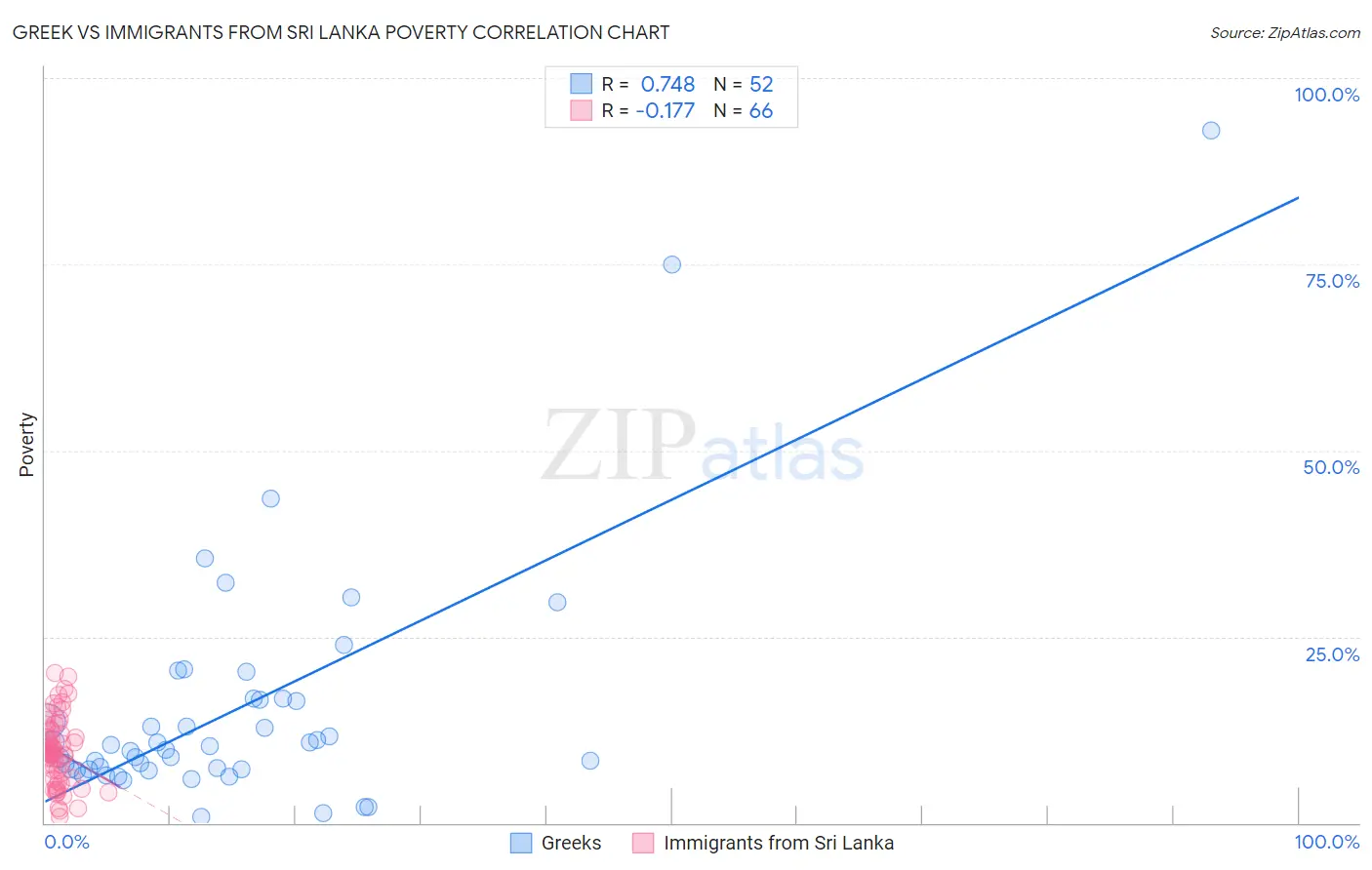 Greek vs Immigrants from Sri Lanka Poverty