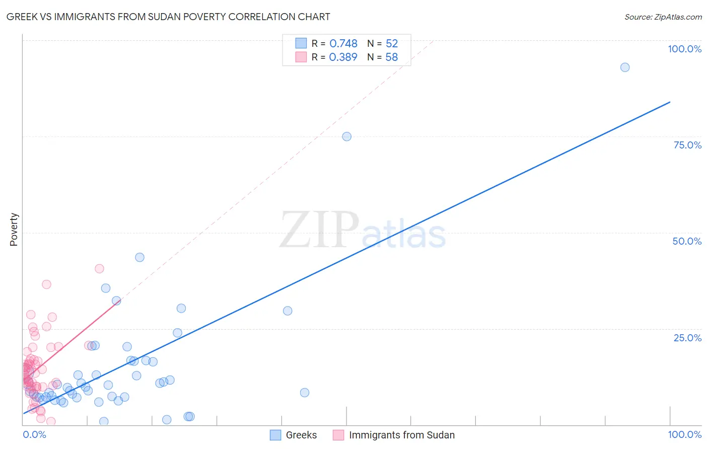 Greek vs Immigrants from Sudan Poverty
