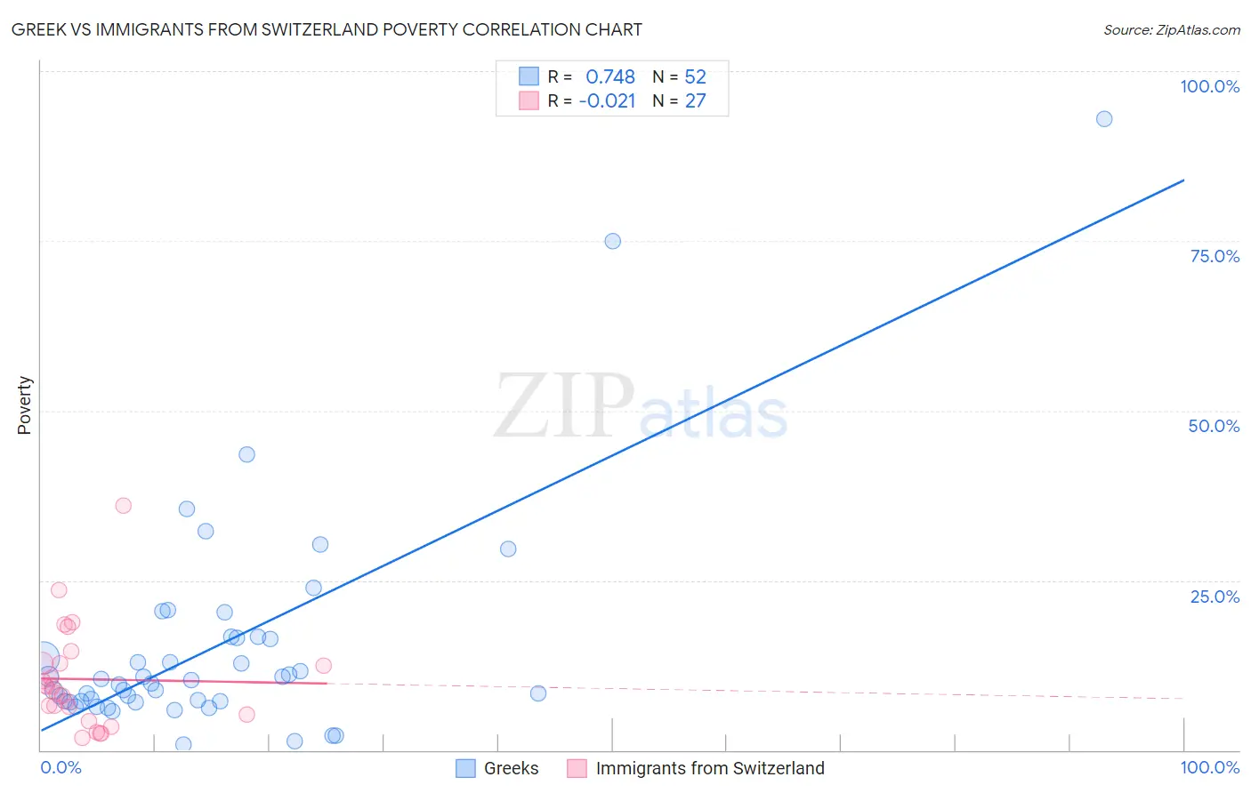 Greek vs Immigrants from Switzerland Poverty