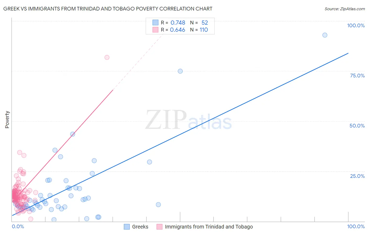 Greek vs Immigrants from Trinidad and Tobago Poverty