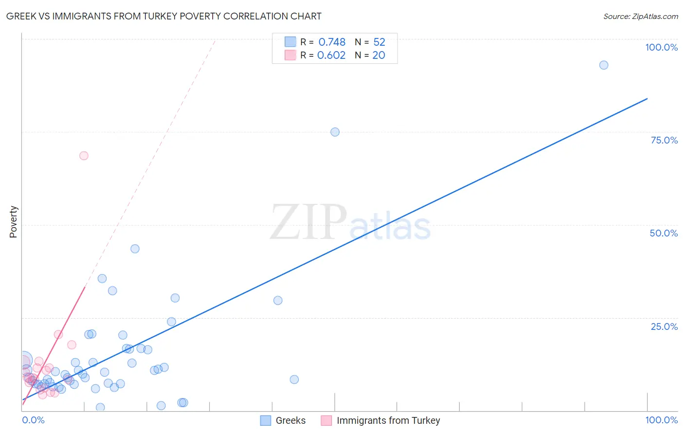 Greek vs Immigrants from Turkey Poverty