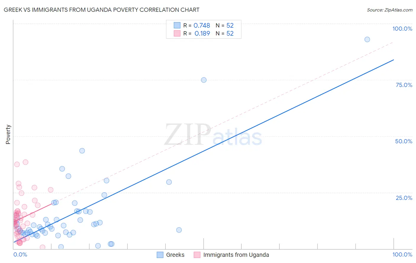 Greek vs Immigrants from Uganda Poverty