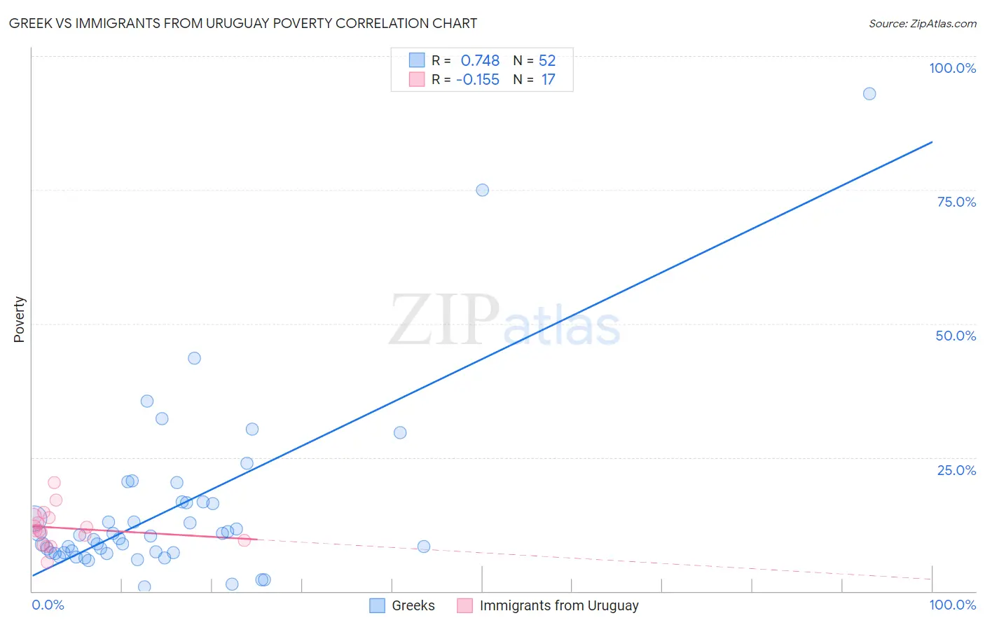 Greek vs Immigrants from Uruguay Poverty