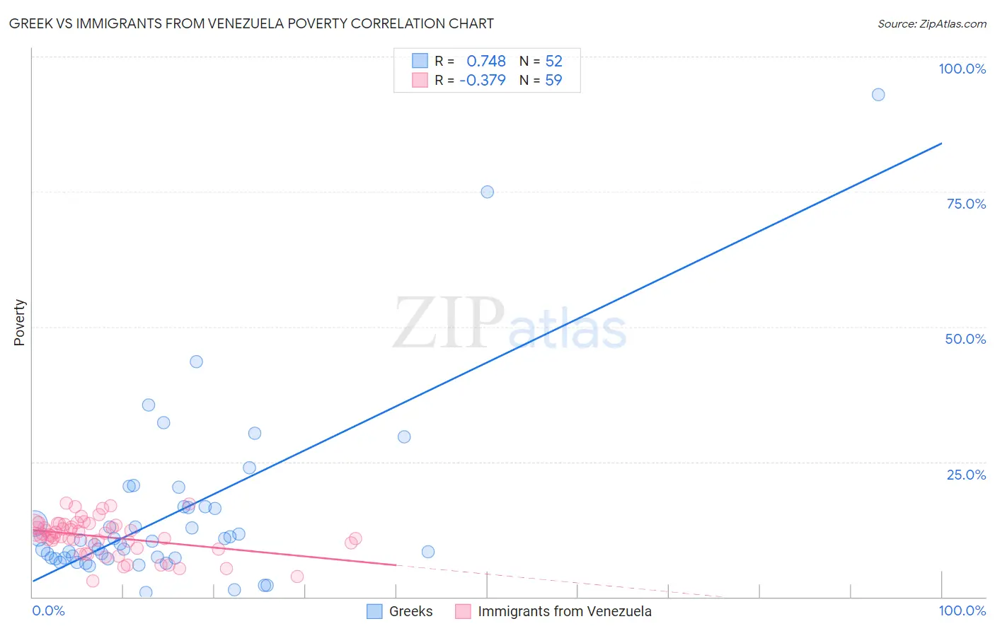 Greek vs Immigrants from Venezuela Poverty