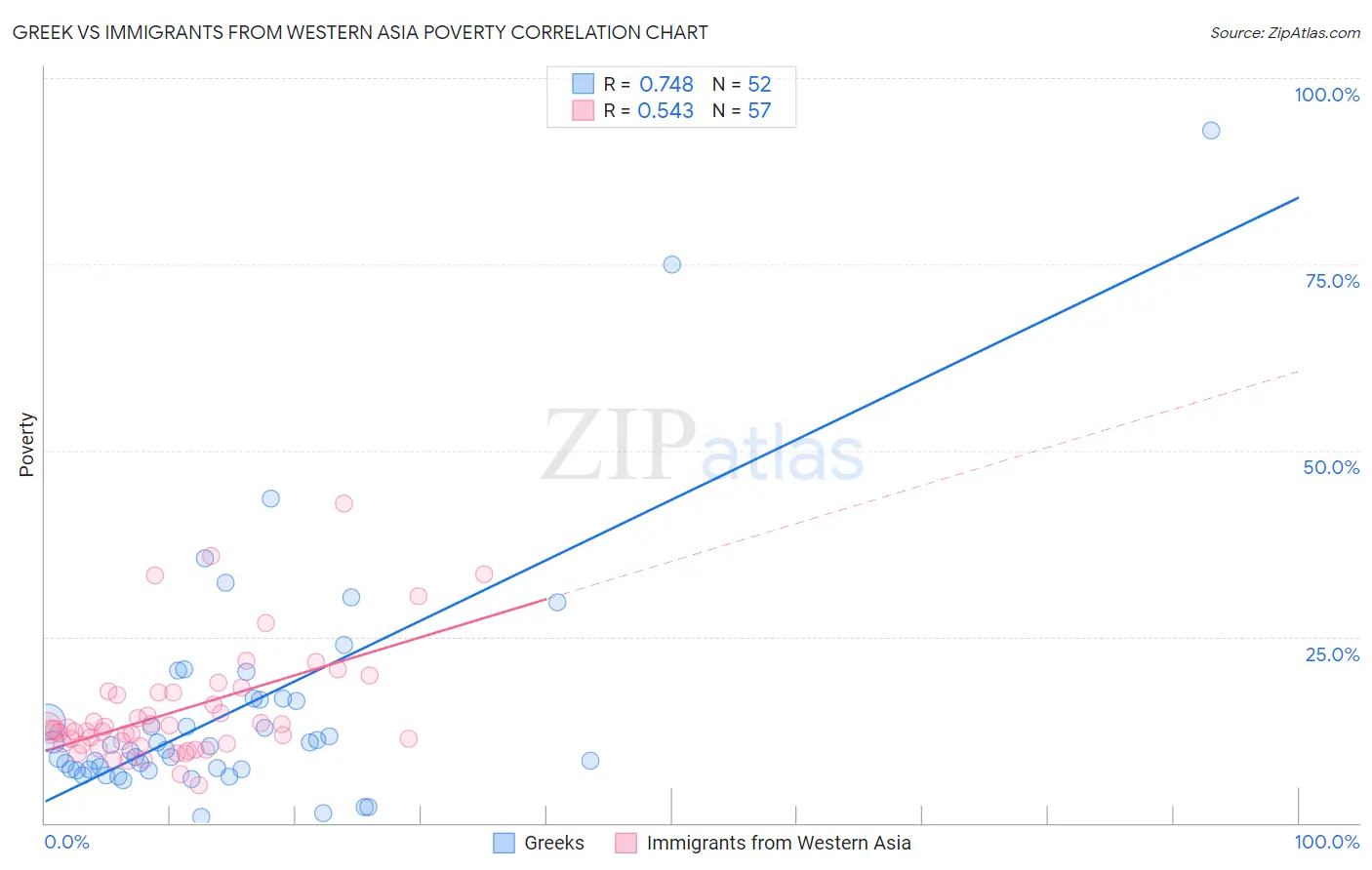 Greek vs Immigrants from Western Asia Poverty