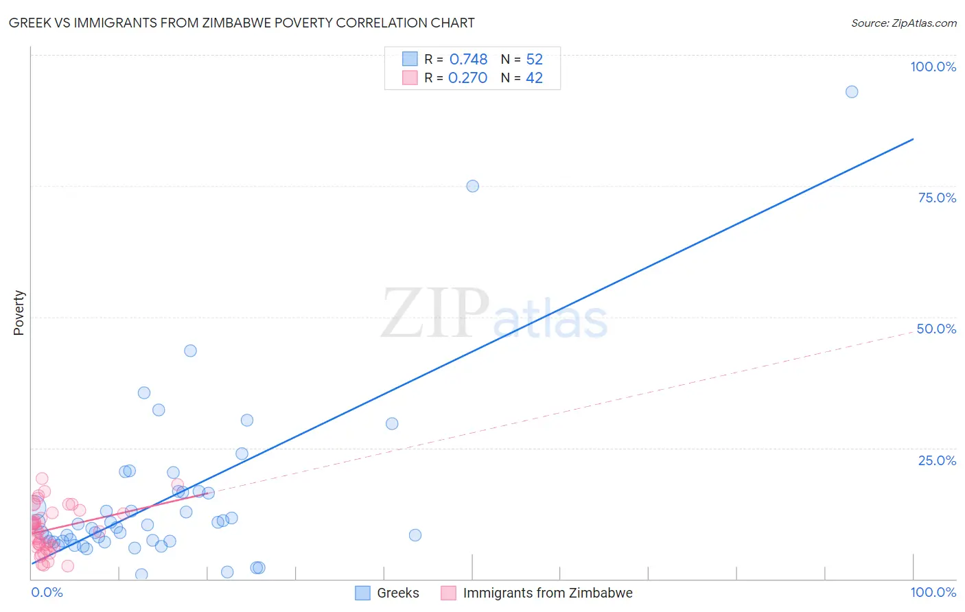 Greek vs Immigrants from Zimbabwe Poverty