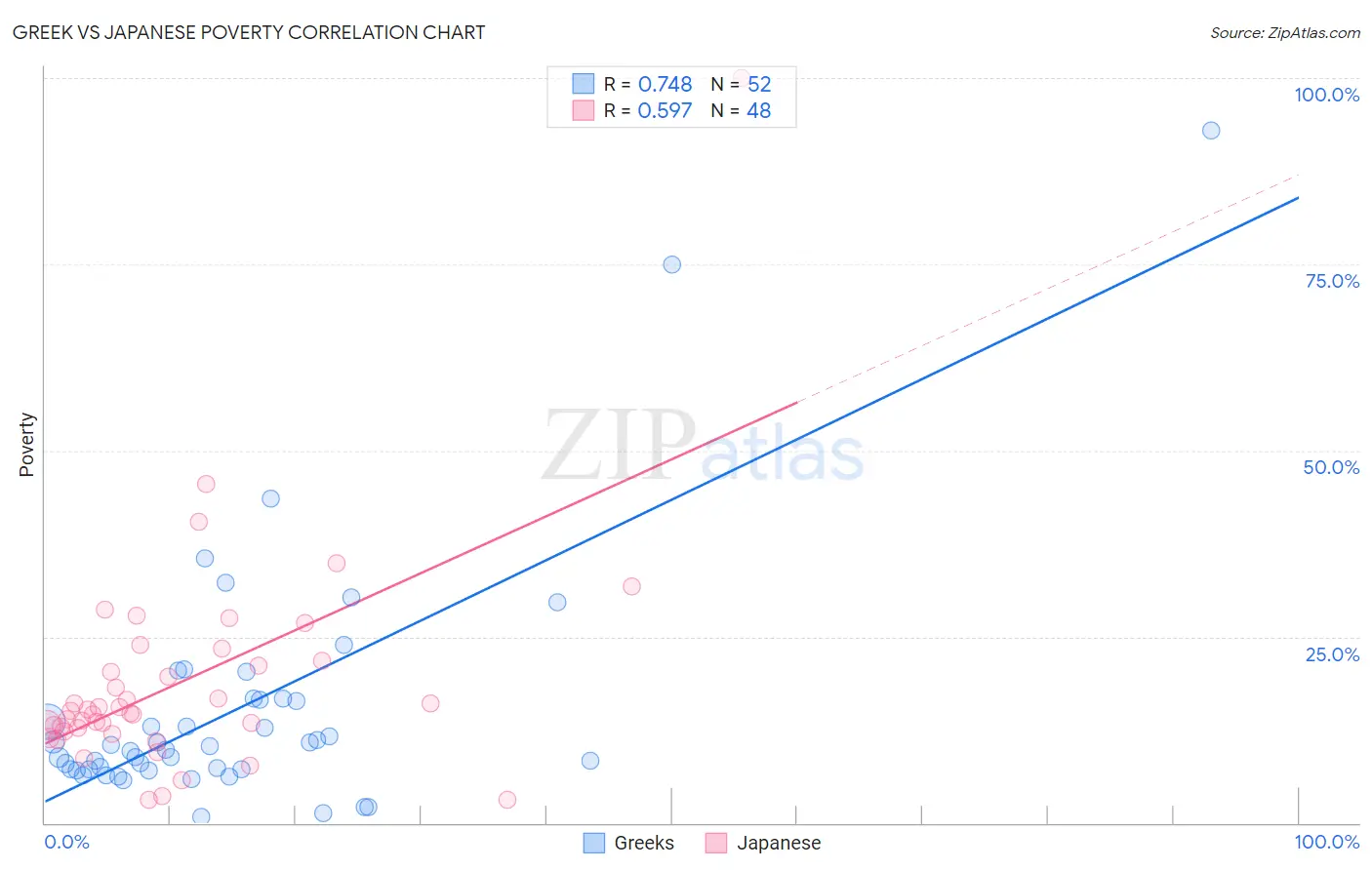 Greek vs Japanese Poverty