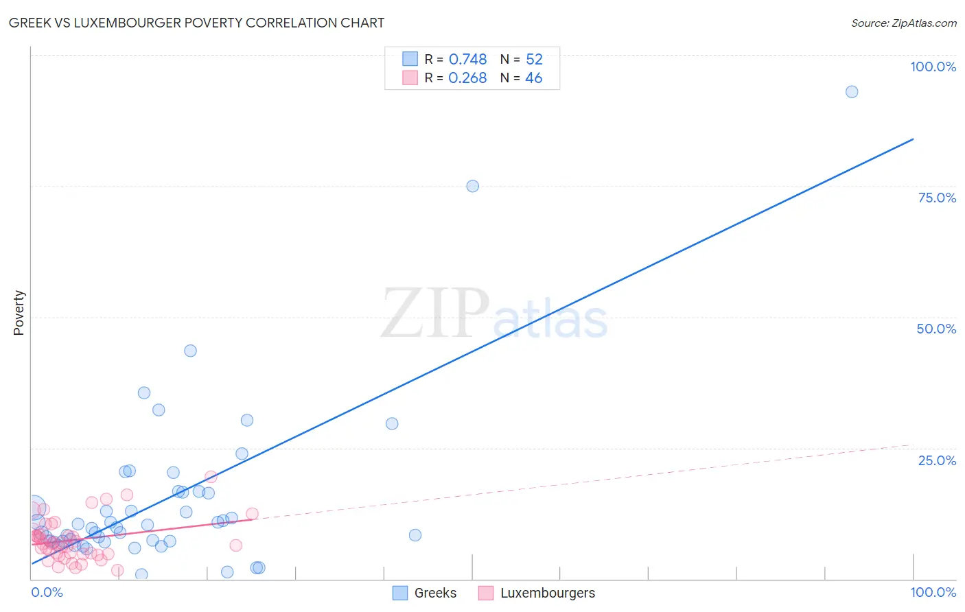 Greek vs Luxembourger Poverty