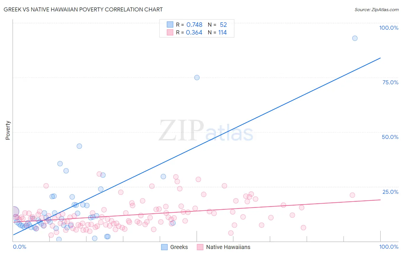 Greek vs Native Hawaiian Poverty