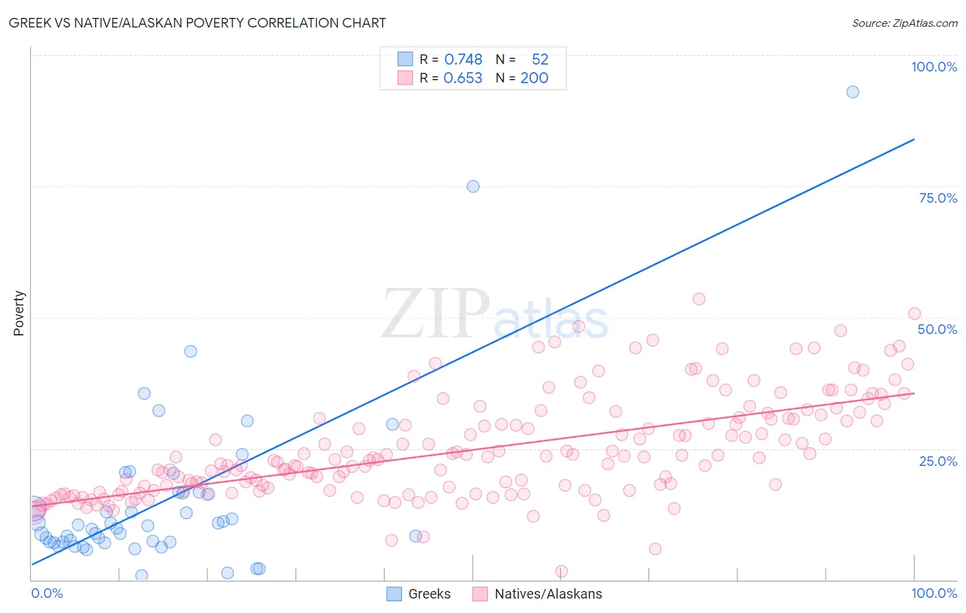 Greek vs Native/Alaskan Poverty