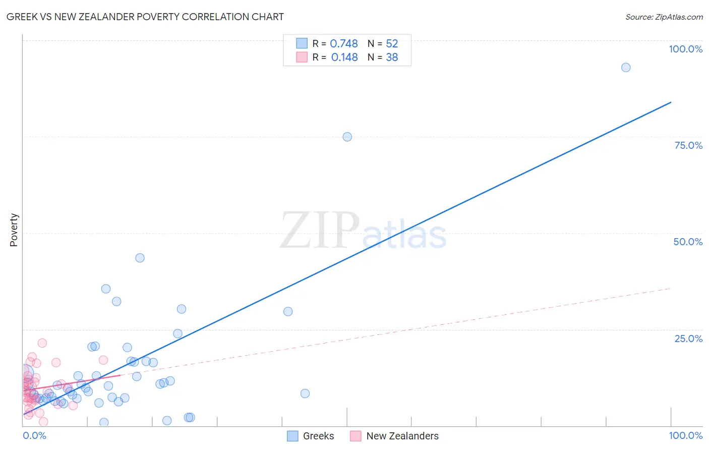 Greek vs New Zealander Poverty