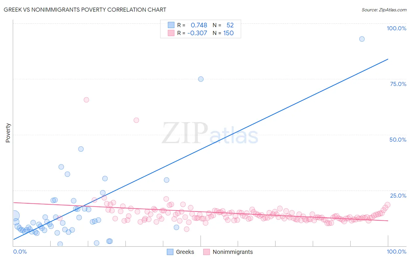 Greek vs Nonimmigrants Poverty