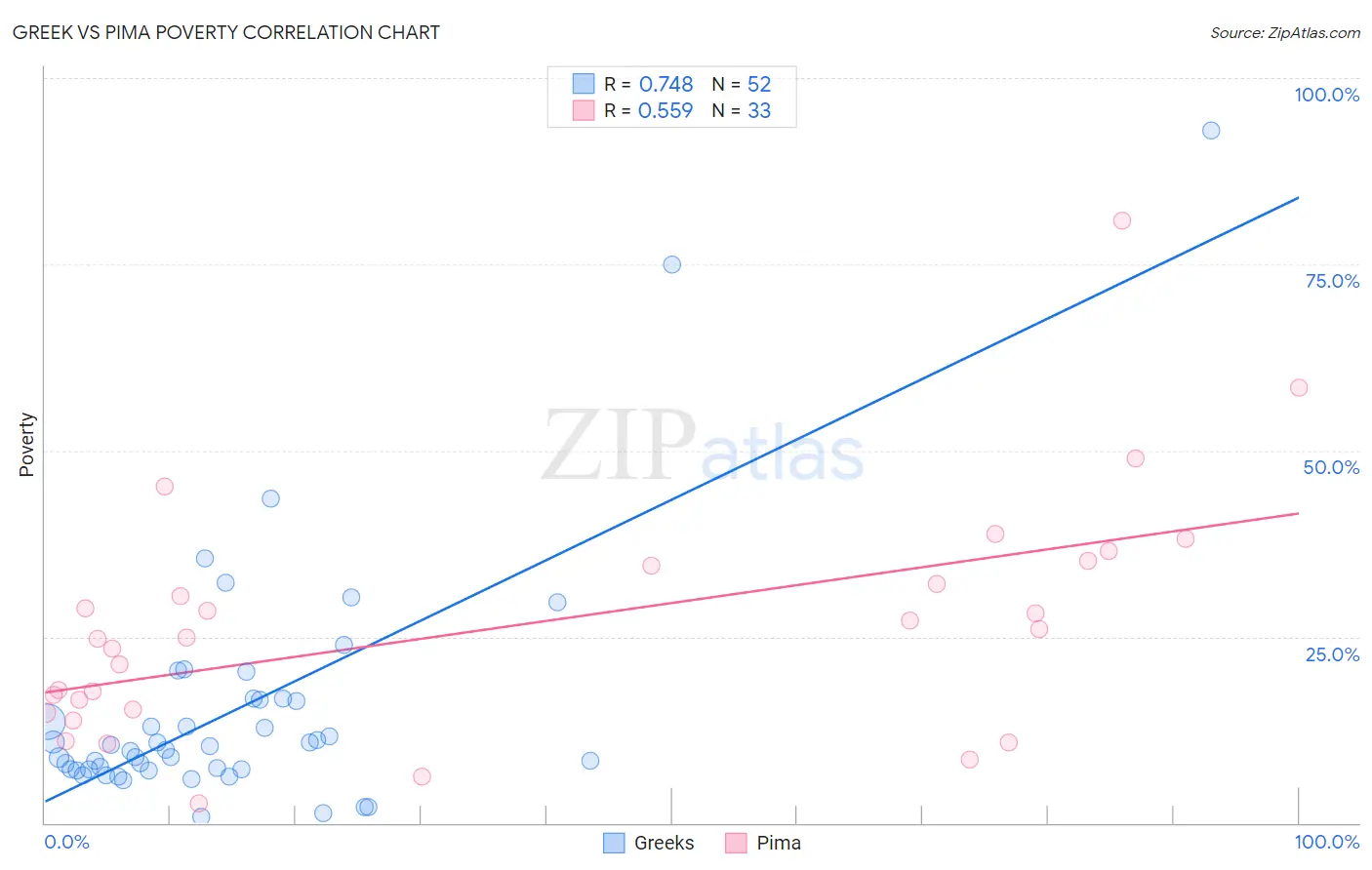 Greek vs Pima Poverty