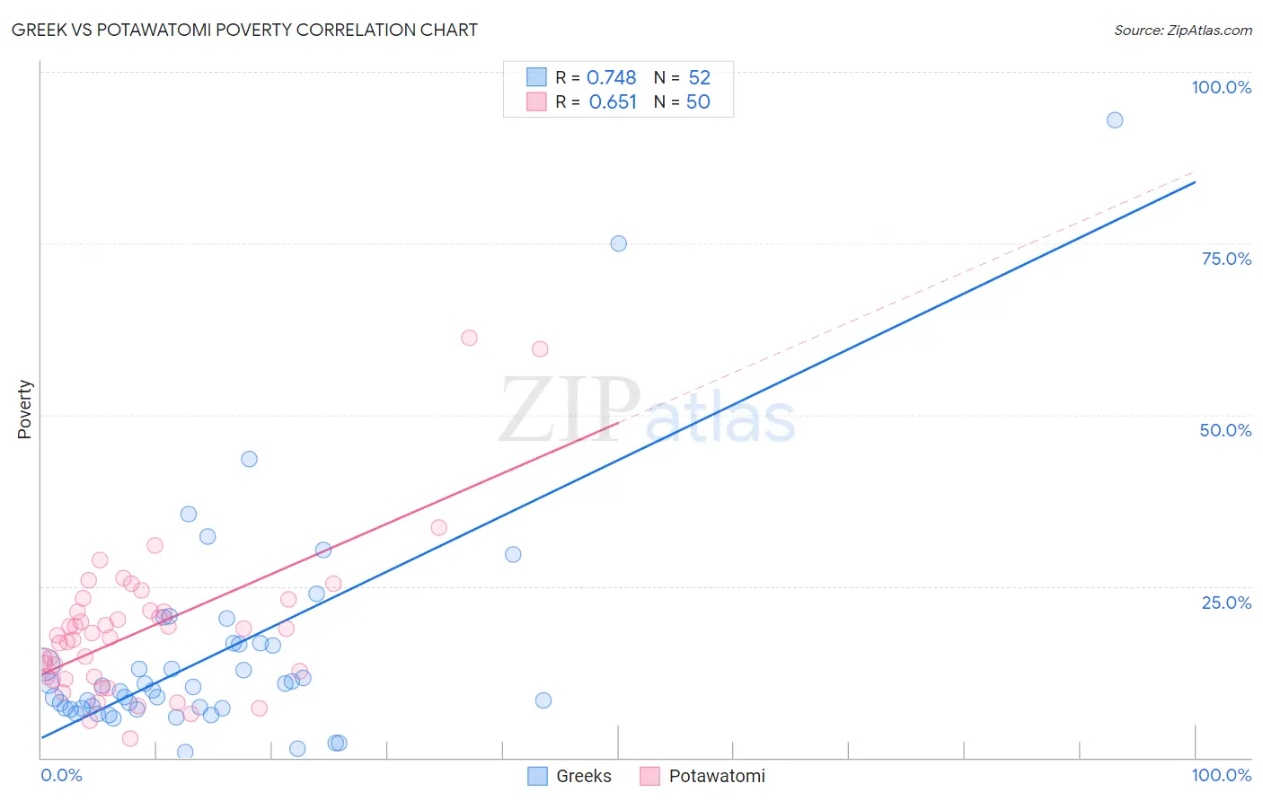 Greek vs Potawatomi Poverty