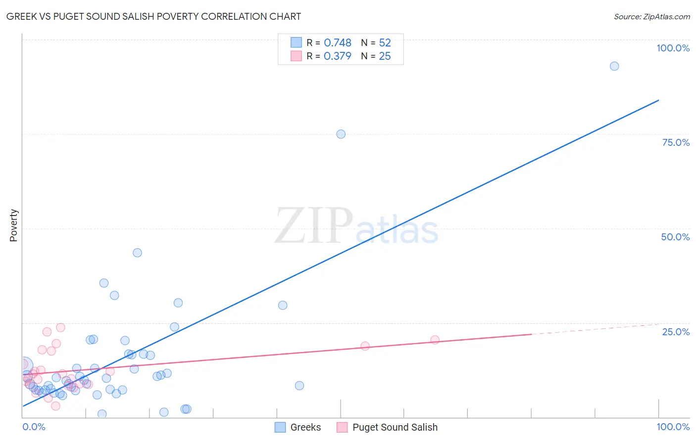 Greek vs Puget Sound Salish Poverty