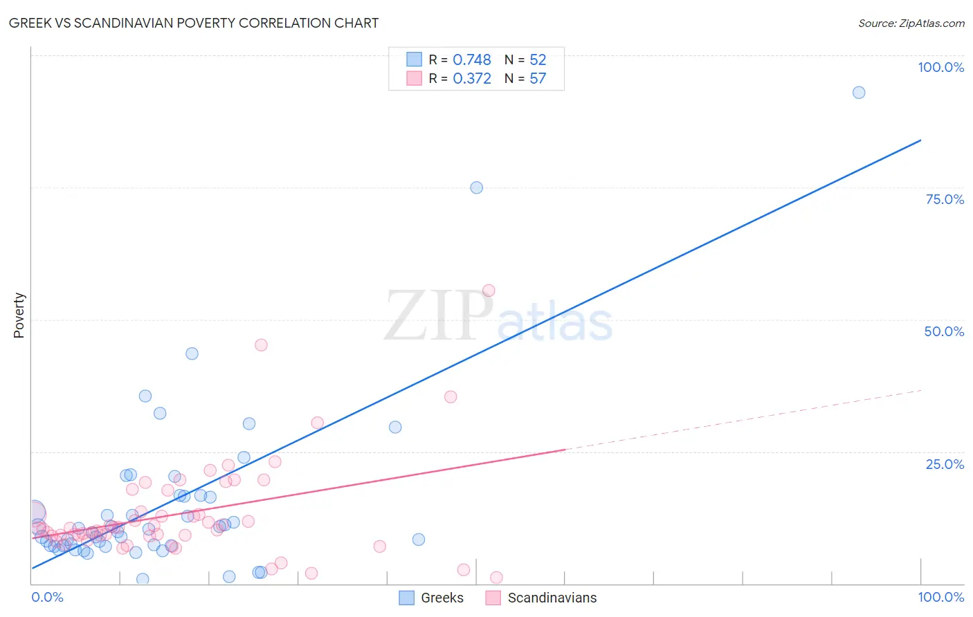 Greek vs Scandinavian Poverty