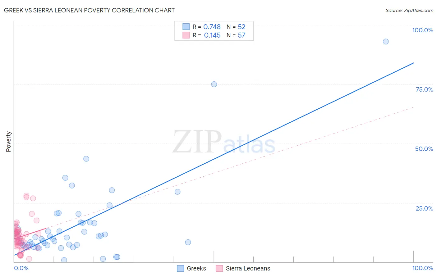 Greek vs Sierra Leonean Poverty
