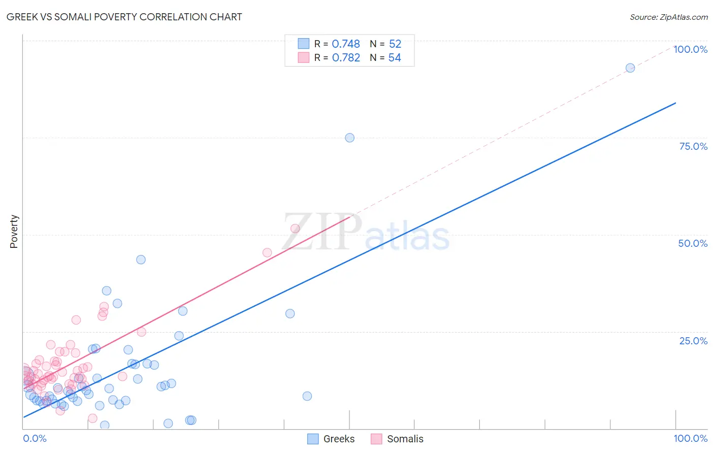 Greek vs Somali Poverty