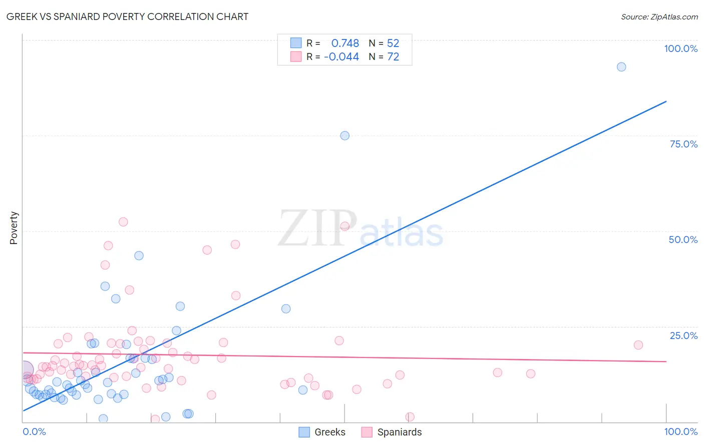 Greek vs Spaniard Poverty
