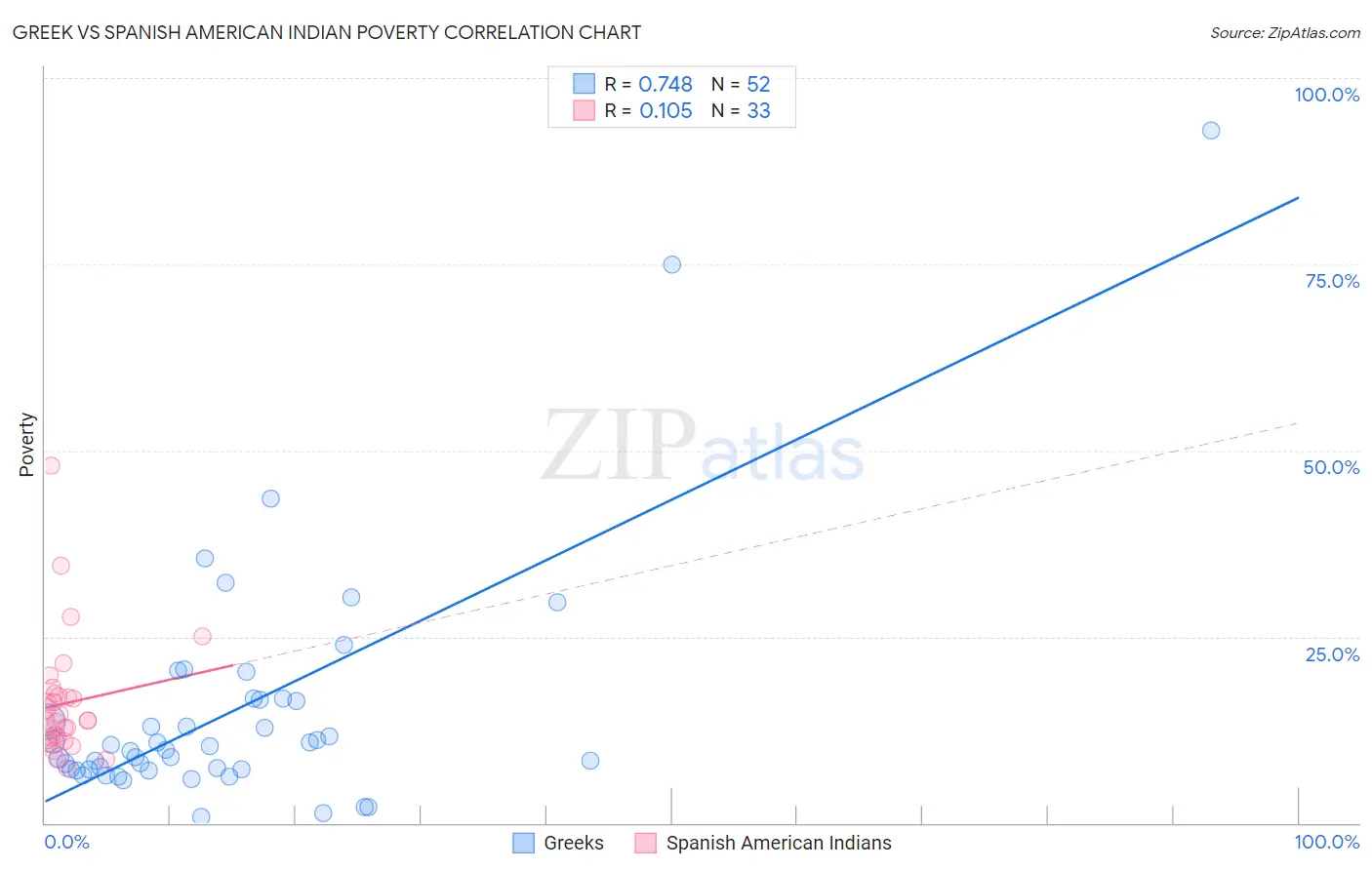 Greek vs Spanish American Indian Poverty