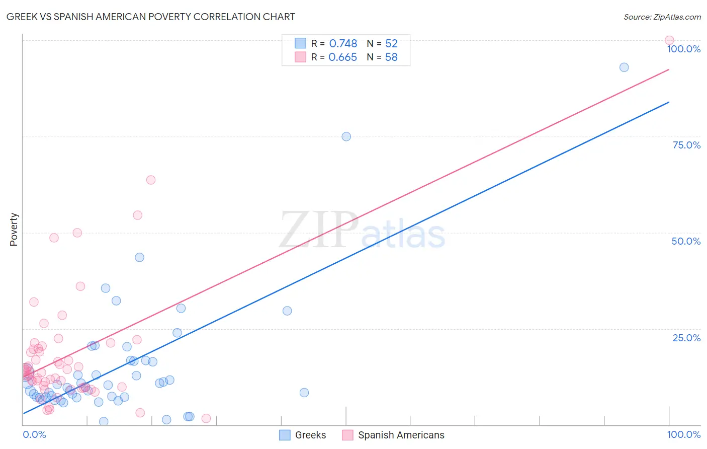 Greek vs Spanish American Poverty