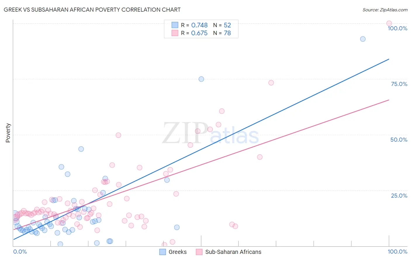 Greek vs Subsaharan African Poverty