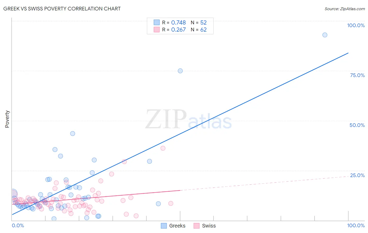 Greek vs Swiss Poverty