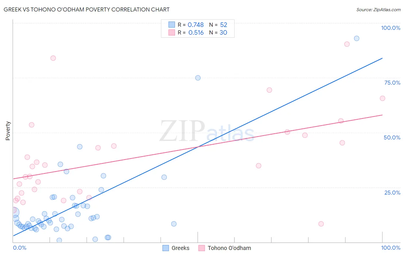 Greek vs Tohono O'odham Poverty
