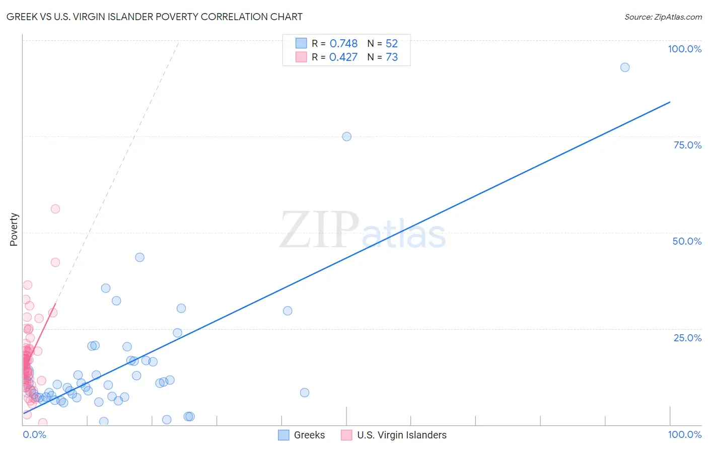 Greek vs U.S. Virgin Islander Poverty