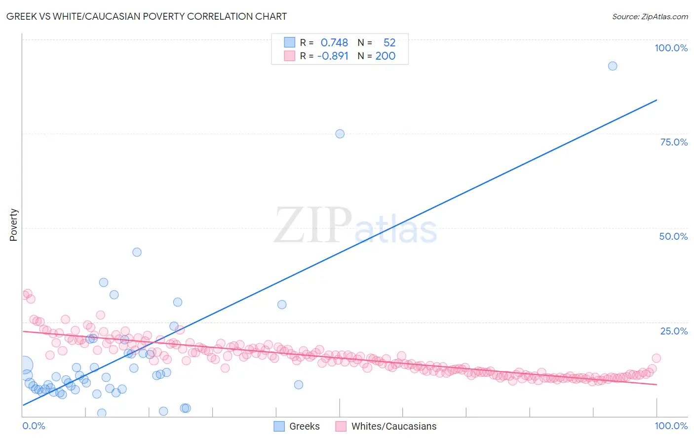 Greek vs White/Caucasian Poverty