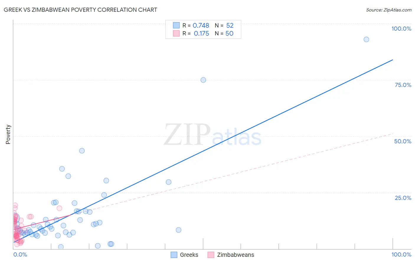 Greek vs Zimbabwean Poverty