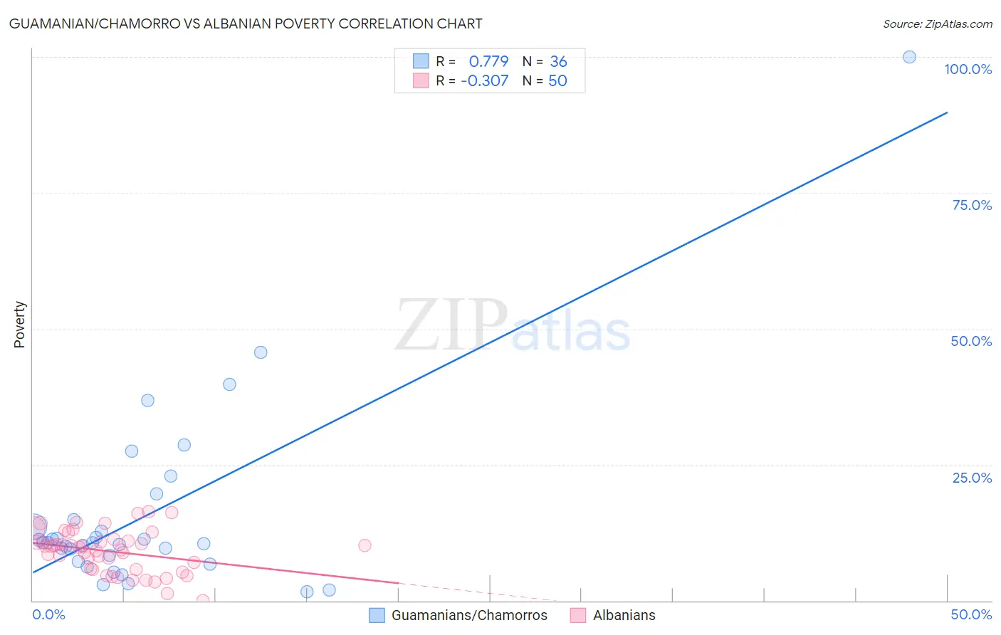Guamanian/Chamorro vs Albanian Poverty