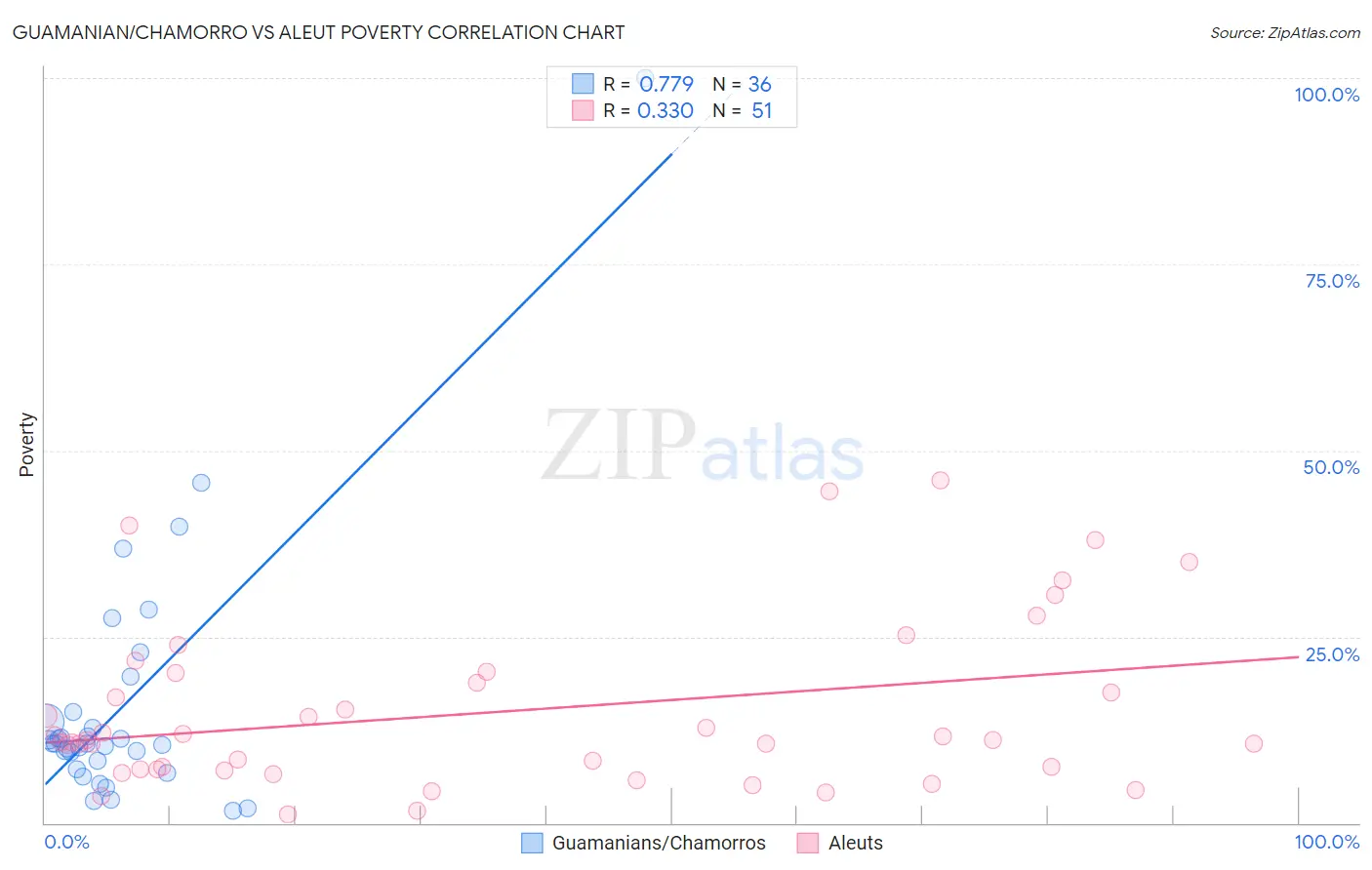 Guamanian/Chamorro vs Aleut Poverty