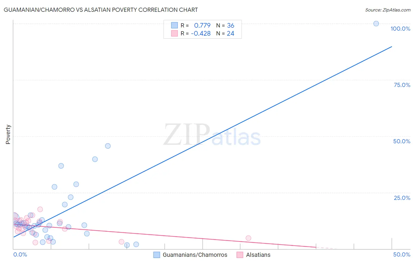 Guamanian/Chamorro vs Alsatian Poverty