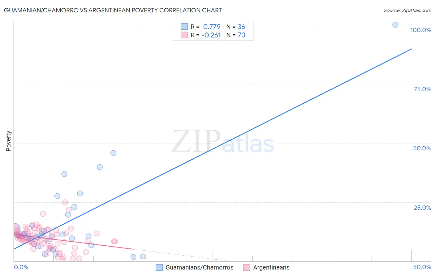 Guamanian/Chamorro vs Argentinean Poverty