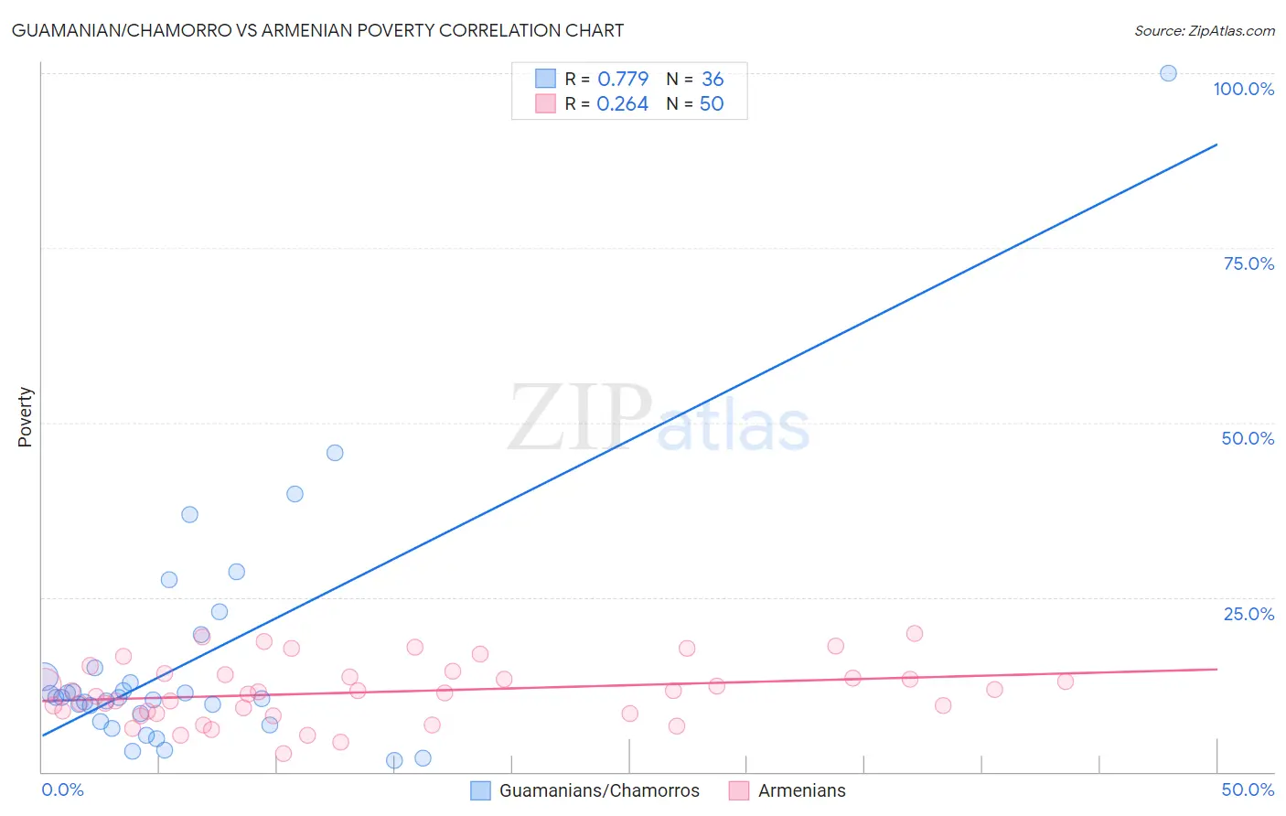 Guamanian/Chamorro vs Armenian Poverty